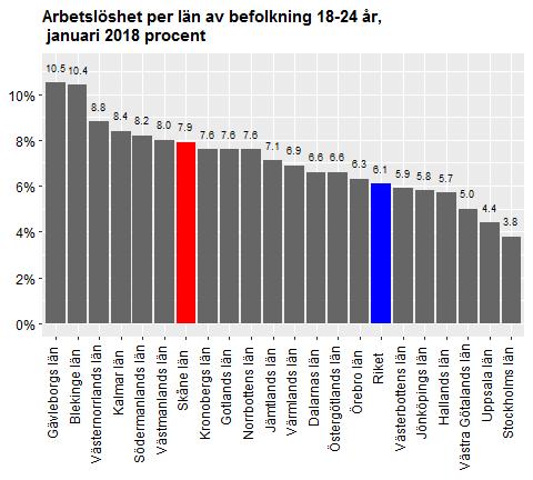 arbetslösa av befolkningen mellan 18-24 år.