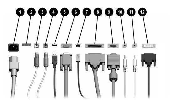 Produktens funktioner Komponenter på datorns baksida 1 Nätkabelns kontakt 7 n RJ-45-nätverkskontakt 2 Spänningsväljare 8 l Parallellkontakt 3 b PS/2-muskontakt (grön) 9 c Bildskärmskontakt 4 a