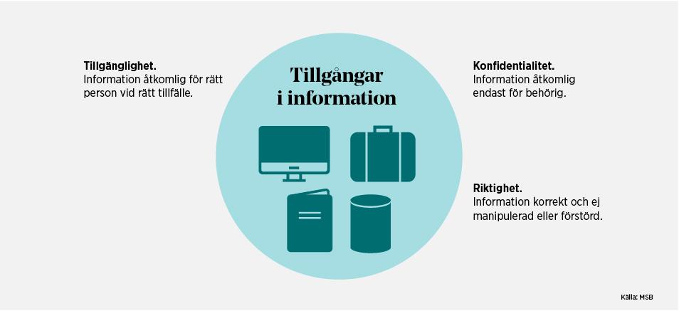 Cybersäkerhet den delmängd av informationssäkerhet som omfattar skydd av informationssystem mot antagonistiska hot* om att slå ut samhällskritisk verksamhet, eller att genomföra brott riktade mot