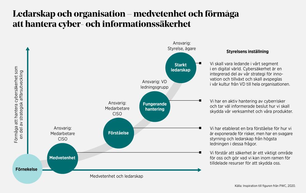 Ledarskap och organisation - medvetenhet och