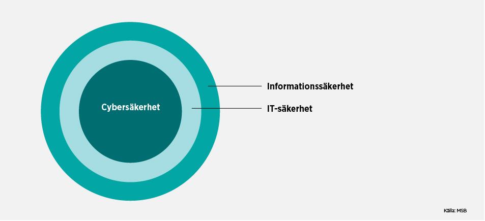 Vårt samhälle bygger på en ökad användning av internet och internetteknik. Detta gäller för såväl grundläggande samhällsfunktioner som i individernas vardag.