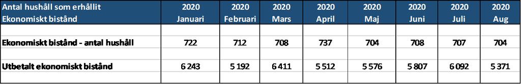 -augusti 2020 Budget Utfall Avvikelse Budget Helår 2020