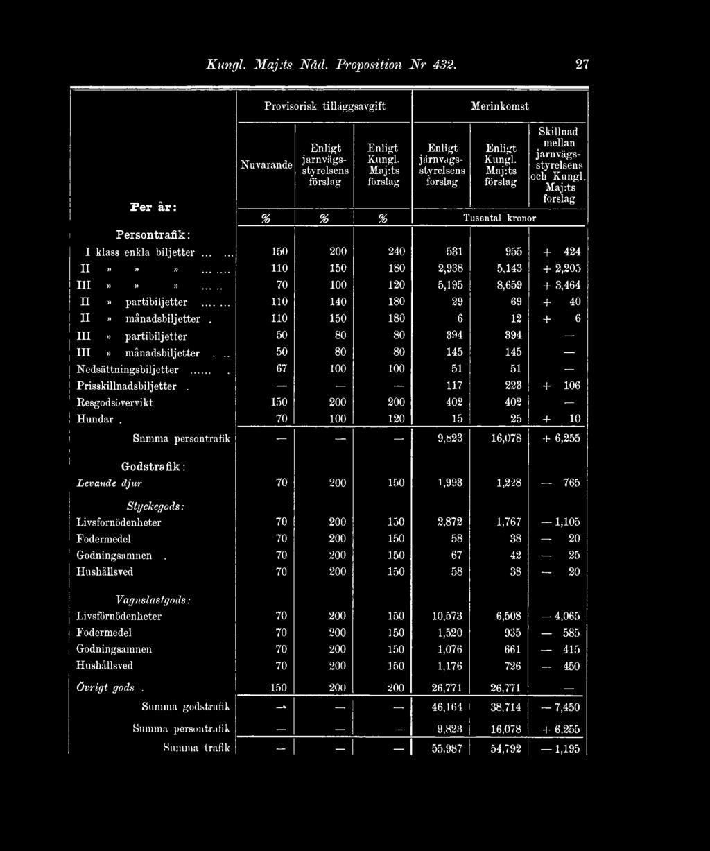 .. no 150 180 2,938 5,143 + 2,205 III»»»... 70 100 120 5,195 8,659 + 3,464 II» partibiljetter... no 140 180 29 69 + 40 II» månadsbilj etter... no 150 180 6 12 + 6 III» partibiljetter.