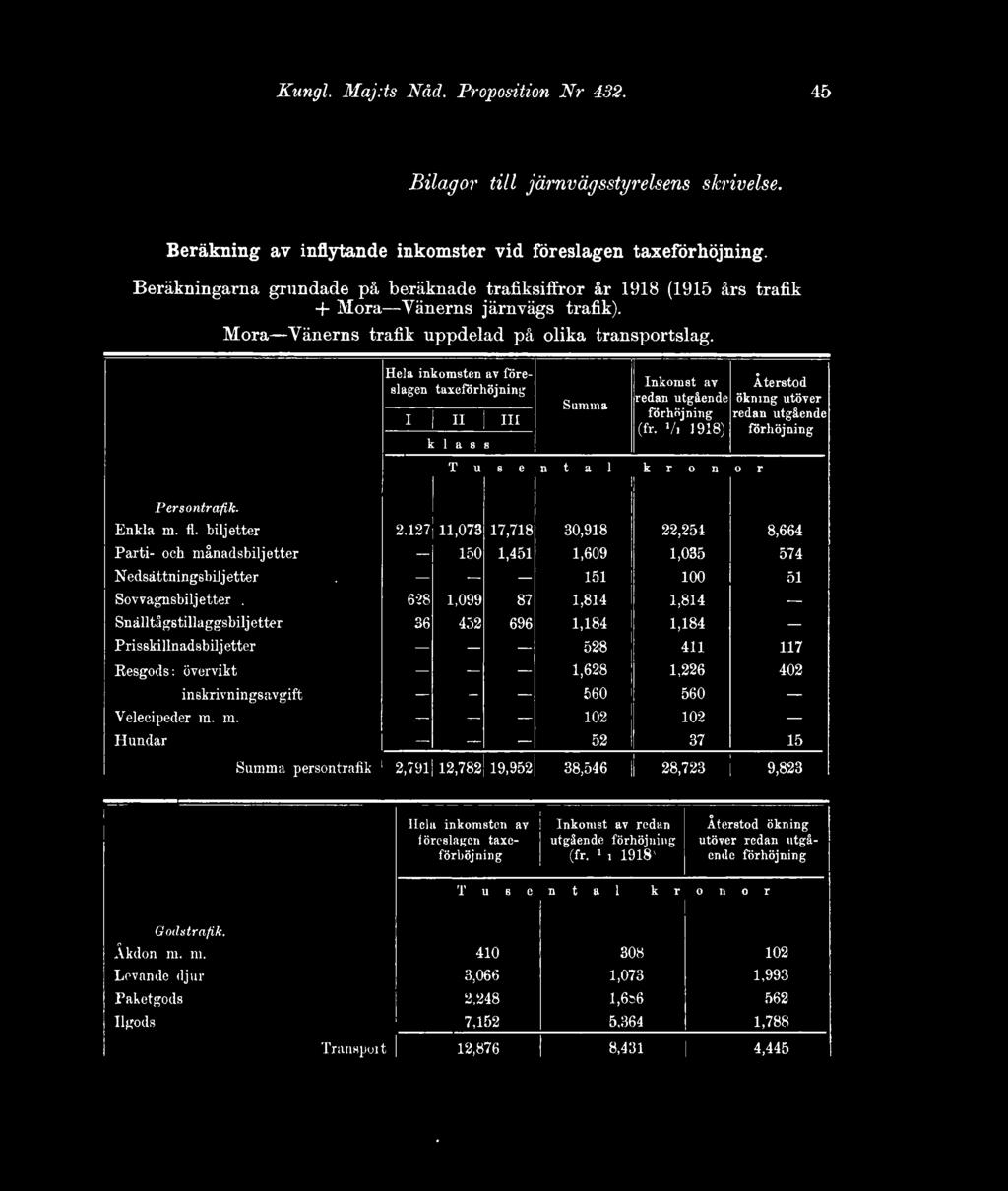 Hela inkomsten av föreslagen taxeförhöjning Inkomst av Återstod Summa redan utgående ökning utöver i II III förhöjning redan utgående (fr.