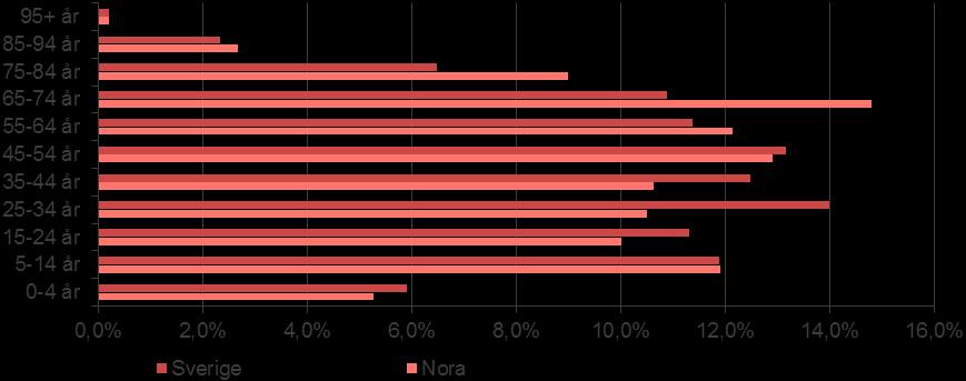 2020-04-03 Ordernummer: 172 756 Fastighetsbeteckning: Nora Rosen 11 Åldersfördelning på befolkningen Källa: SCB Medelinkomsten i Nora är generellt lägre än riket i