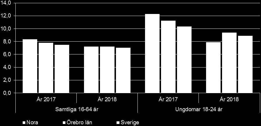 öppet arbetslösa eller i program med aktivitetsstöd) uppgår arbetslösheten i Nora till 7,2 % vilket kan jämföras med Örebro län som har en arbetslöshet om 7,2 % och