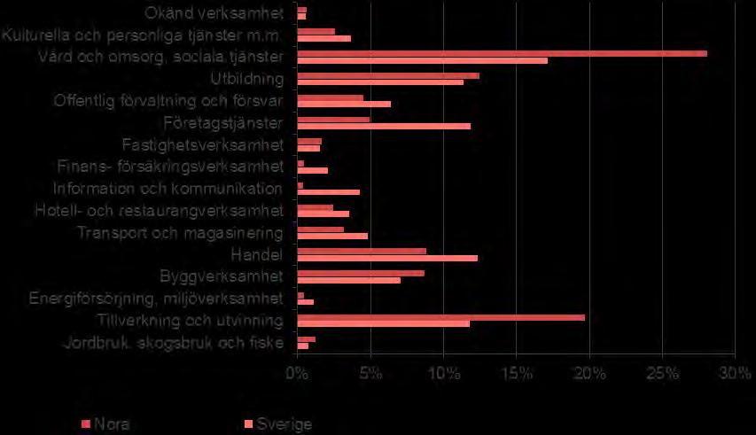 2020-04-03 Ordernummer: 172 756 Fastighetsbeteckning: Nora Rosen 11 Näringsliv Tyngdpunkten i kommunens näringsliv ligger på vård och omsorg samt tillverkning och utvinning.