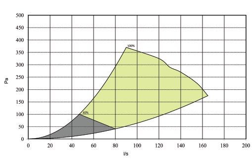 Exempel B nedan: Husets värmebhov: 4500W Flöde med TL 40 C: 160 l/s Värmeeffekt W 4000 3000 2000 1000 0 B.