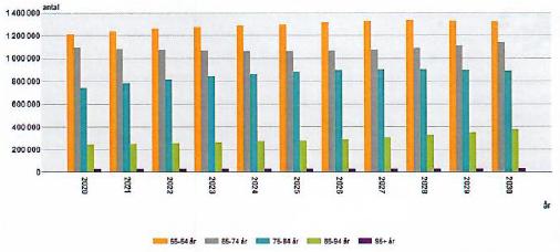 Diagrammet nedan redovisar åldersfördelningen i tioårsklasser för prognos år 2017. Prognosens antagande om förändringar fram till och med 2030. Aktuell prognos över folkmängden.