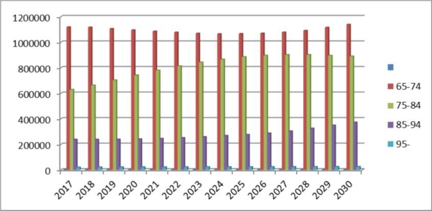 utvecklas fram till 2050. För att möta behovet av hälso- och sjukvård och äldreomsorg krävs ett strategiskt och målmedvetet arbete.