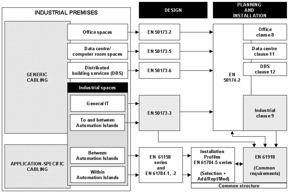 Figure 2 Relationships between the generic cabling standards produced by