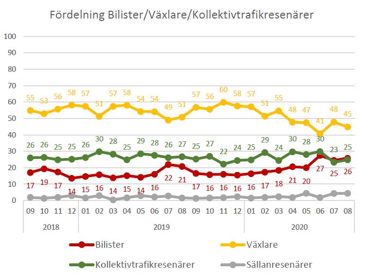 Kollektivtrafikbarometern augusti 22 Fler bilister och färre renodlade kollektivtrafikresenärer Bilister: åker bil minst 1 dag per månad och åker kollektivt mer sällan än 1 dag per månad