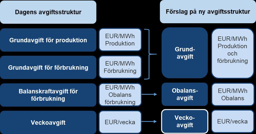 4 (8) 3 Förslag till ny avgiftsstruktur 3.