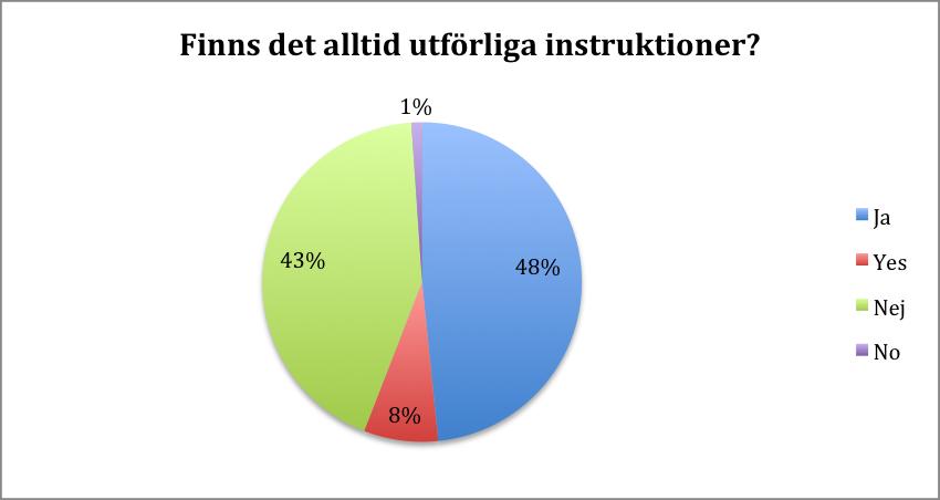 Totalt 93 personer deltog i enkätundersökningen. 44 procent av de svarande uppgav att det inte alltid finns utförliga instruktioner.