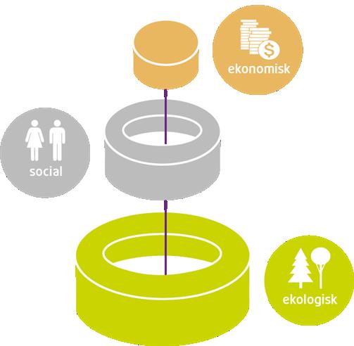 Utgångspunkter Miljöplanen utgår från vissa definierade uppfattningar.