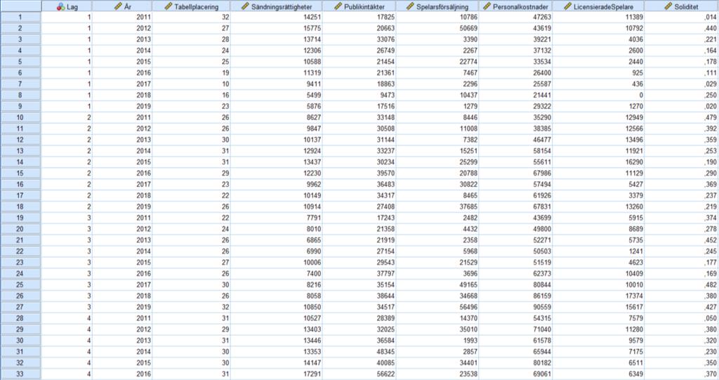 Bilaga 1 Datainsamling Siffrorna i sändningsrättigheter, publikintäkter, spelarförsäljningar och soliditet är tagna året innan jämfört med året som står på raden.