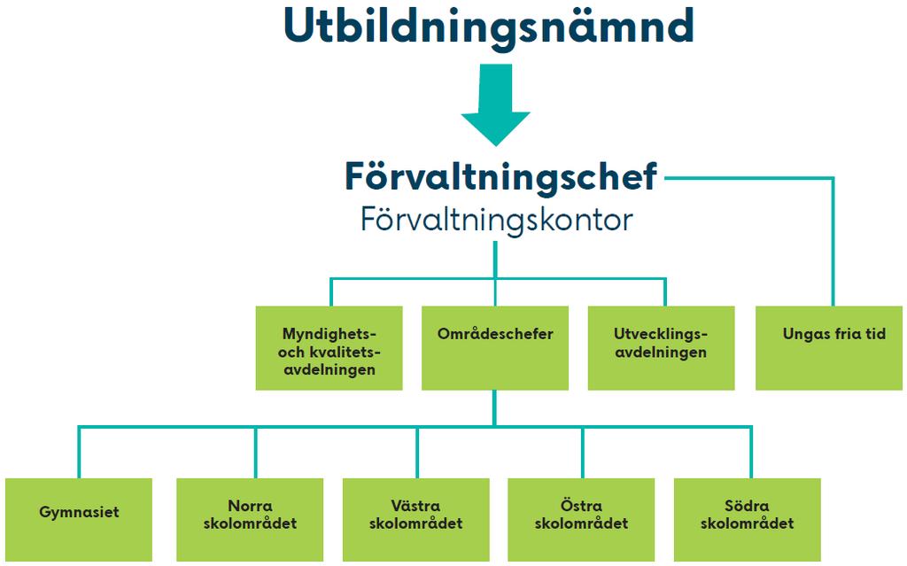 Organisation Barn- och elevhälsans organisation Utbildningsförvaltningen är organiserad i tre avdelningar där förskole- och skolverksamheten är organiserad under områdescheferna utifrån fem