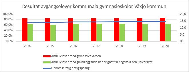 Andelen elever med grundläggande högskolebehörighet är ungefär densamma som föregående år.