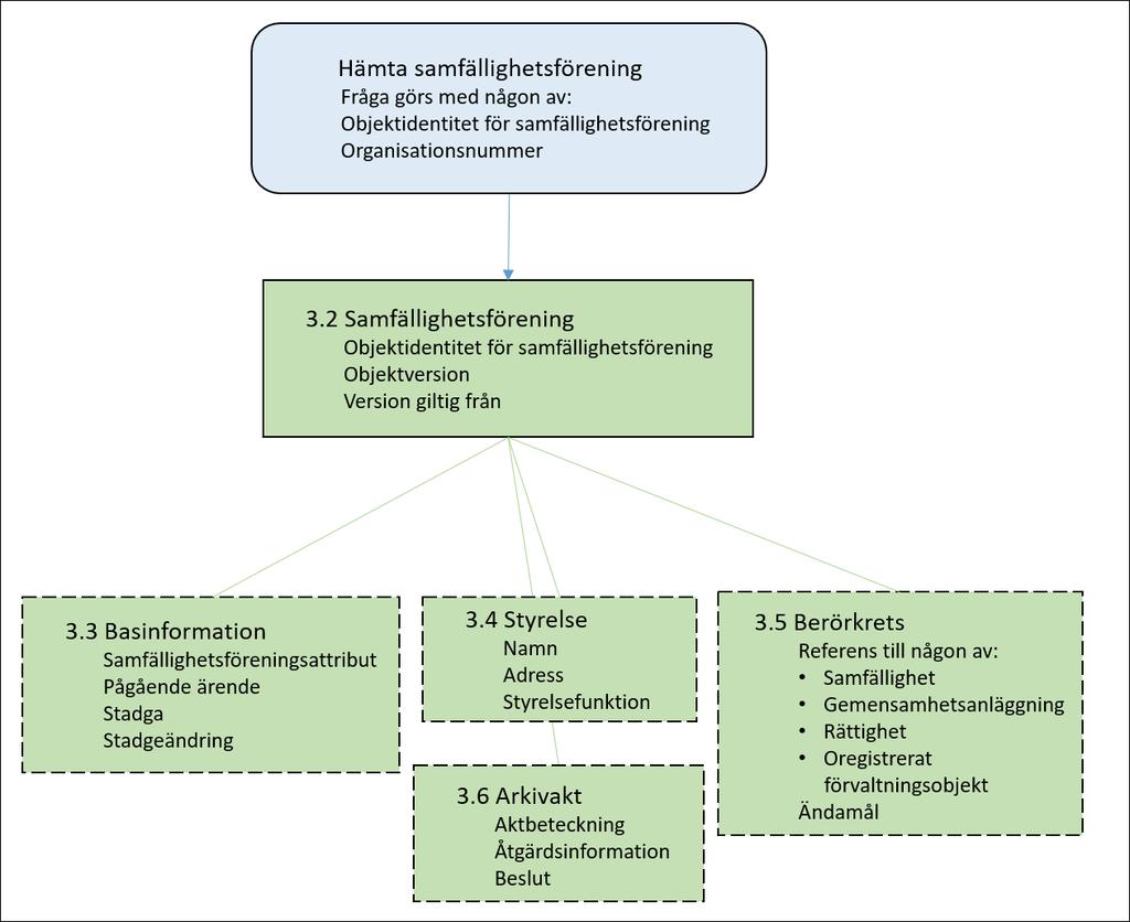 2.2 Hämta samfällighetsförening Frågan kan ställas genom att ange eller organisationsnummer för samfällighetsföreningen. Varje fråga ger ett detaljerat svar om samfällighetsföreningen.