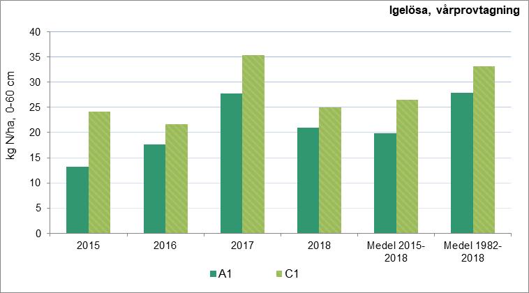 3.5.1 Markens innehåll av kväve Tidigt på våren har i försöksleden A1 och C1 tagits prov för analys av kväve (ammonium och nitratkväve), ner till ett djup av 60 cm.