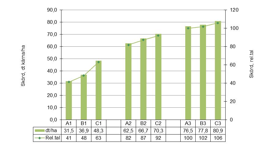 4.1.4. Skördeeffekt på höstvete Figur 9. Skördeeffekt på höstvete (20 skördar).