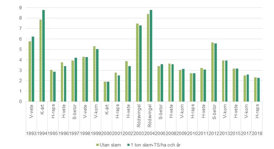 Figur15. Skördeprodukternas innehåll av kadmium, Petersborg (mg/kg TS). I figur 16 redovisas skördeprodukternas innehåll av koppar på Igelösa.