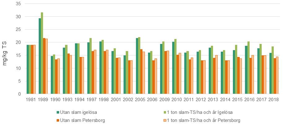 något slam (A1, A2 och A3) och de försöksled som fått i genomsnitt 1 ton slam-ts/ha och år (B1, B2 och B3). Kommentarerna under respektive figur avser slamtillförselns påverkan på metallhalterna.