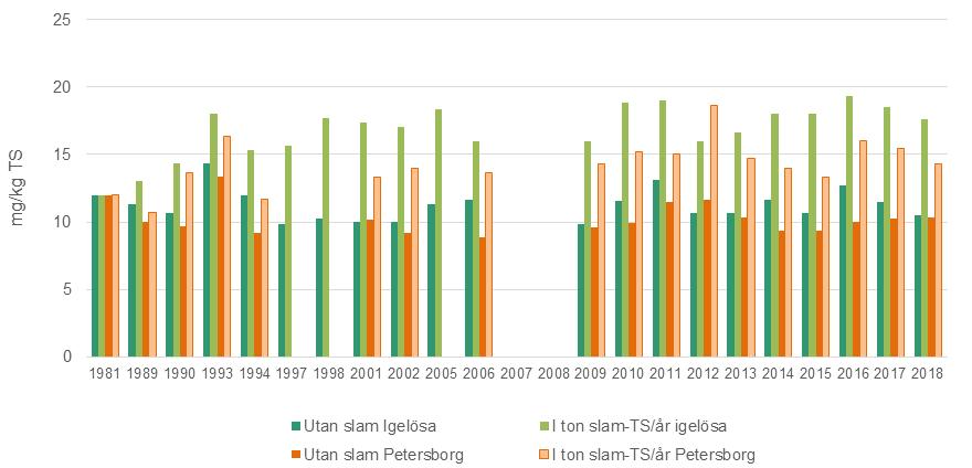 På Petersborg var halterna signifikant högre i slamgödslade led 2012 och 2013, men som framgår var skillnaderna små. Figur 24. Jordens (0-25 cm) innehåll av koppar.