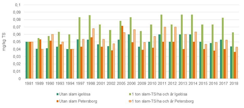 signifikant skillnad 2018 på Petersborg då det icke slamgödslade led hade högre halt av krom. Figur 26. Jordens (0-25 cm) innehåll av kvicksilver.