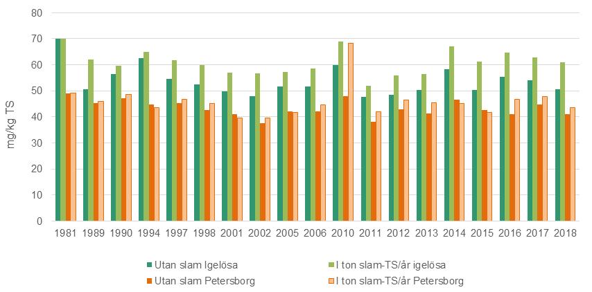 Det finns inte heller någon uppåt- eller nedåtgående trend. Figur 28. Jordens (0-25 cm) innehåll av zink. Matjordens innehåll av zink är omkring 18 mg/kg TS högre på Igelösa än på Petersborg.