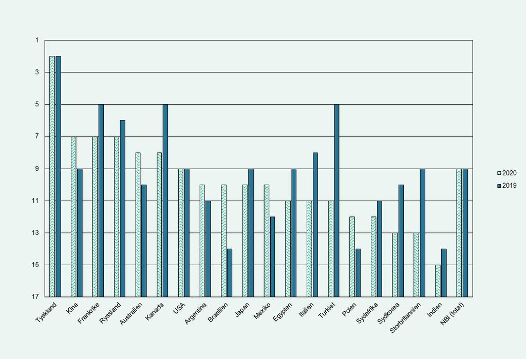 8 Figur 1: Hur allmänheten i andra länder placerar Sverige i Nation Brands Index 2019 2020, av 50 länder totalt.