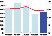 Finansiell ställning och resultat Resultat juli september Rörelseresultatet för tredje kvartalet uppgick till 531 MSEK (639) vilket är en minskning med 108 MSEK eller 17 procent.