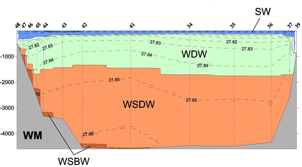 63 Figur 5.5: Vattenmassidentifikationen på sektionen 5-2. Den potentiella tätheten är inteckand med streckade linjer. 5.2 Geostrofin SWEDARP 88/89-data ställdes upp så att alla beräkningar beskrivna i kapitel 4 kunde genomföras.