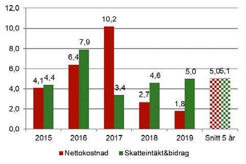 Nettokostnaderna och skatteintäkterna För att god ekonomisk hushållning ska upprätthållas krävs att utvecklingen av nettokostnaden är i balans med utvecklingen av skatteintäkter och utjämningsbidrag