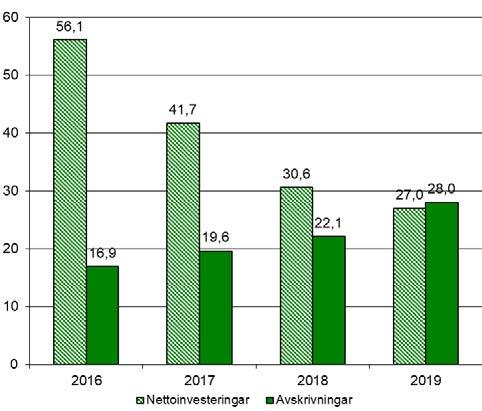 Figur 2 Årets resultat i procent av skatteintäkter och bidrag 2010 2019 (mnkr) 2019 ökade nettokostnaden med 1,8 procent och skatteintäkter och utjämningsbidrag ökade med 5,0 procent.