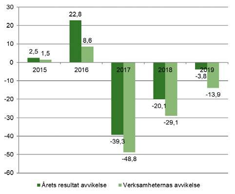 Resultaträkning (mnkr) Kommunen Koncernen Budget 2019 Utfall 2019 Avvikelse Budget 2019 Utfall 2019 Avvikelse Intäkter 314,8 333,6 18,8 546,0 720,1 174,1 Kostnader -1 344,2-1 377,0-32,8-1 479,8-1