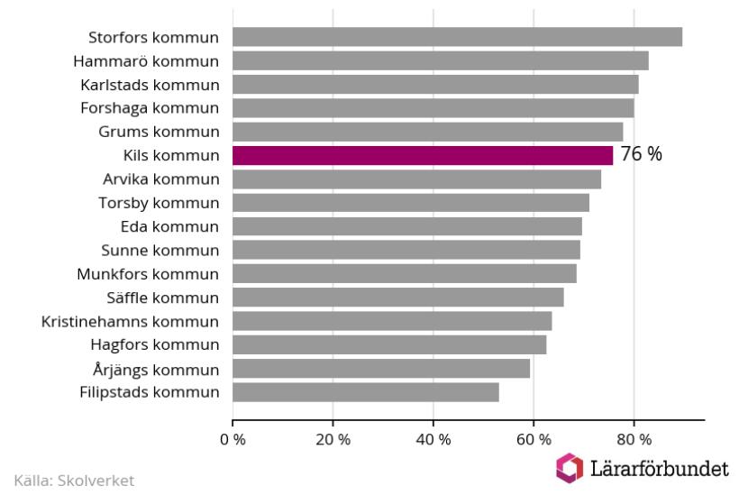 Andel behöriga lärare Figur 4: Andel behöriga grundskollärare i Värmland, oktober 2019 (Källa: Skolverket/ Lärarförbundet) I oktober 2019 hade motsvarande 76 procent av lärarna (räknat som