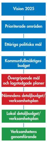 3. Styrning 3.1. Kommunallagen (2017:725) Enligt 6 kap. i kommunallagen ska kommunstyrelsen leda och samordna förvaltningen av kommunens angelägenheter och ha uppsikt över övriga nämnders verksamhet.