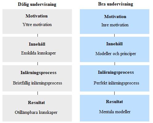 anses giltiga ännu idag. 40 Faktorerna är motivation, innehåll, inlärningsprocess och resultat (figur 6). Kännetecken för bra undervisning är att eleven har inre motivation för inlärningen.