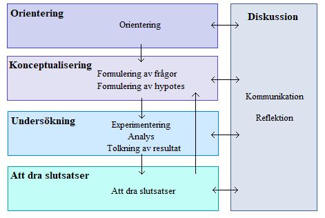 inlärningsprocessen kan beskrivas som en cykel med fem huvudfaser (figur 8). 83 Inlärningsprocessen är flexibel och dess riktning kan variera men ofta börjar cykeln med orientering. Figur 8.