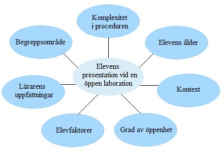 Figur 10. Faktorer som påverkar elevens presentation vid en öppen laboration enligt Gott & Duggan genom artikeln av Kurtén-Finnäs. 86,96 3.