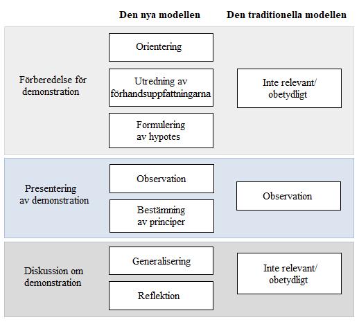 ny modell som består av tre centrala faser, en fas före och efter genomföringen av experimentet (figur 11).