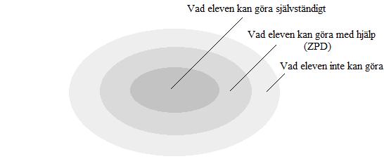 Figur 15. Grafisk illustration om elevens proximala utvecklingszon utgående från Vygotskijs proximalzonsteori.