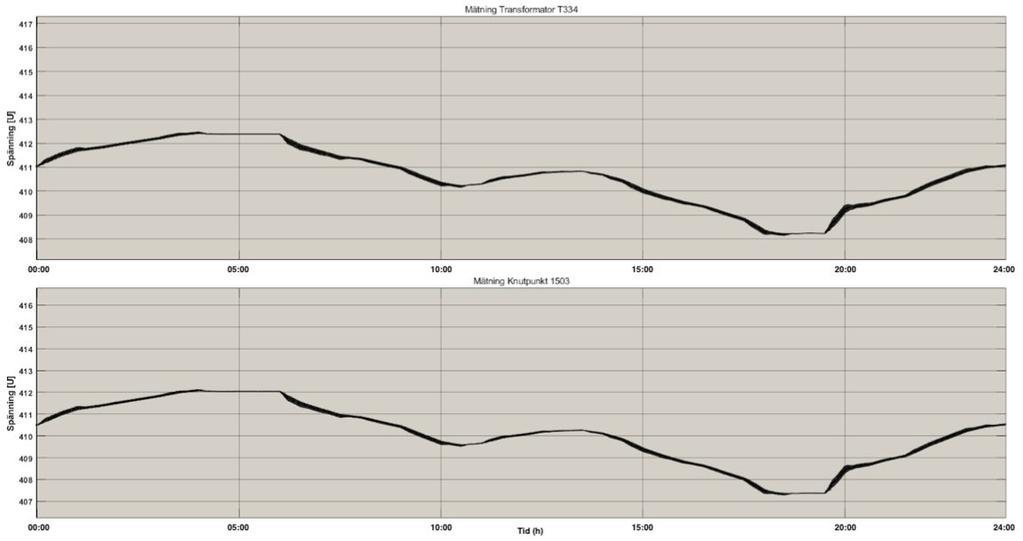 4.1.1 Graf 1. Referensvärden Ingen solcellsanläggning inkopplad. Simulering av systemet med endast förbrukning i varje enskilt hushåll visar att spänningen varierar mellan ca 408.1 och 412.