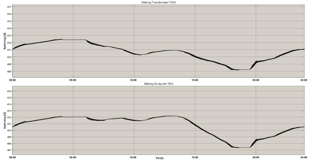 4.1.2 Graf 2. 17 kw I det fall då en solcellsanläggning på 17 kw installerad effekt simulerats i punkten 1503, visar resultaten att spänningen varierar mellan ca 408.1 och 412.