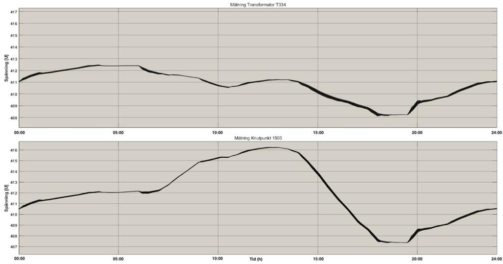 4.1.4 Graf 4. 51 kw Då en 51 kw solcellsanläggning simuleras i anslutningspunkten 1503, visar resultaten att spänningen varierar mellan ca 408.1 och 412.3 volt vid transformatorn T334.