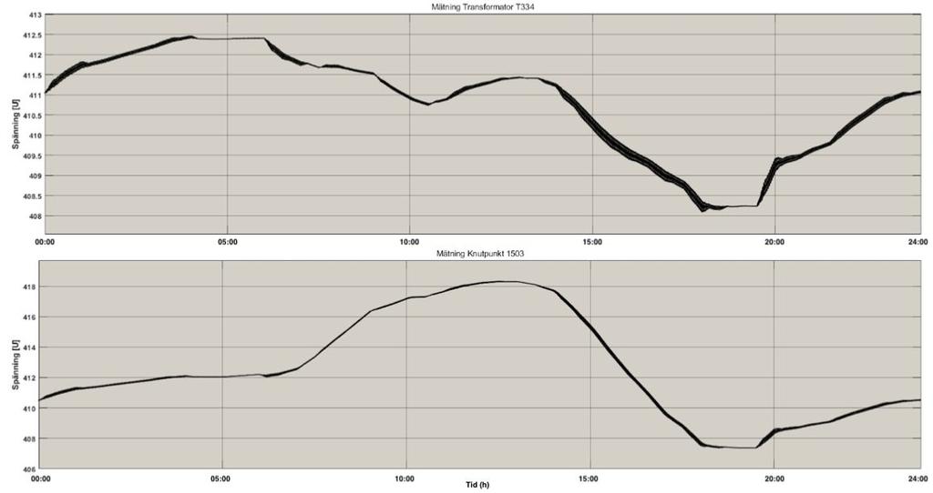 4.1.5 Graf 5. 68 kw Då ytterligare 17 kw adderats till anslutningspunkten 1503 visar simuleringens resultat att spänningen varierar mellan ca 407.2 och 412.3 volt vid transformatorn T334.