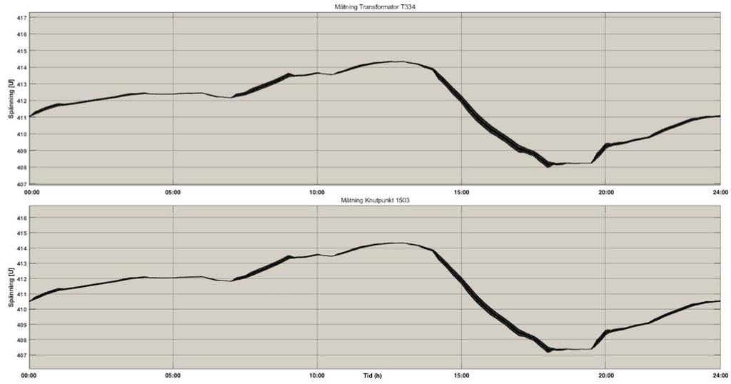 4.2.2 Graf 7. Spänning Denna simulering visar spänningsnivåerna som kan bli följden av en jämnt fördelad utbyggnad av solelsproduktionen med 765 kw installerad effekt i nätet.