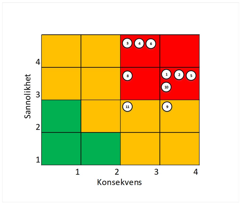 Väsentliga risker och värdering vid i början av 2019 1. Risk för otydliga, konfliktande och skiftande politiska mål. 2. Risk för att bolaget saknar tillräcklig rådighet över de fastigheter som krävs för att förverkliga Vision Älvstaden.