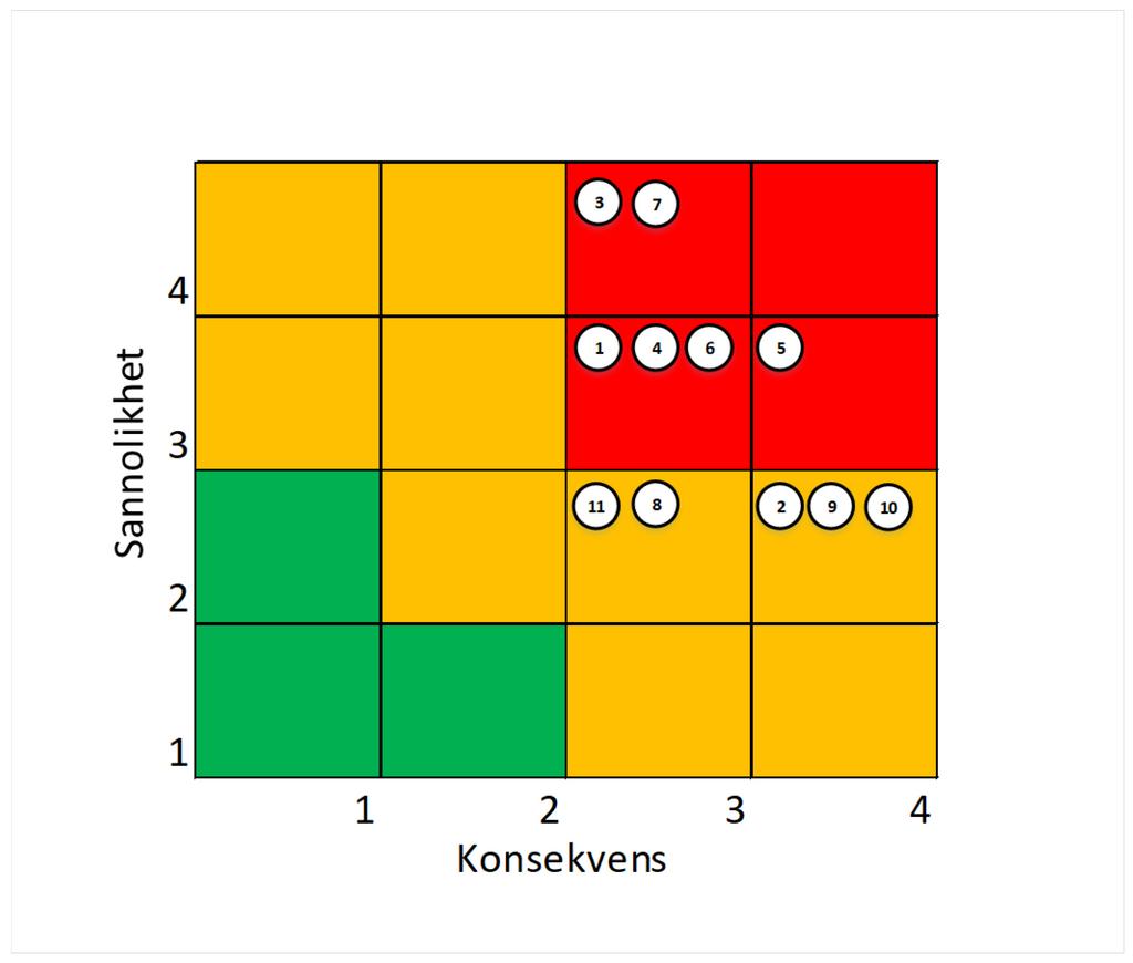 Väsentliga risker, status vid utgång av 2019 1. Risk för otydliga, konfliktande och skiftande politiska mål. 2. Risk för att bolaget saknar tillräcklig rådighet över de fastigheter som krävs för att förverkliga Vision Älvstaden.